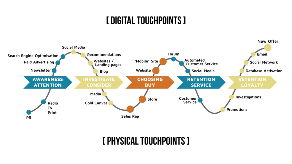 Touchpoints model min