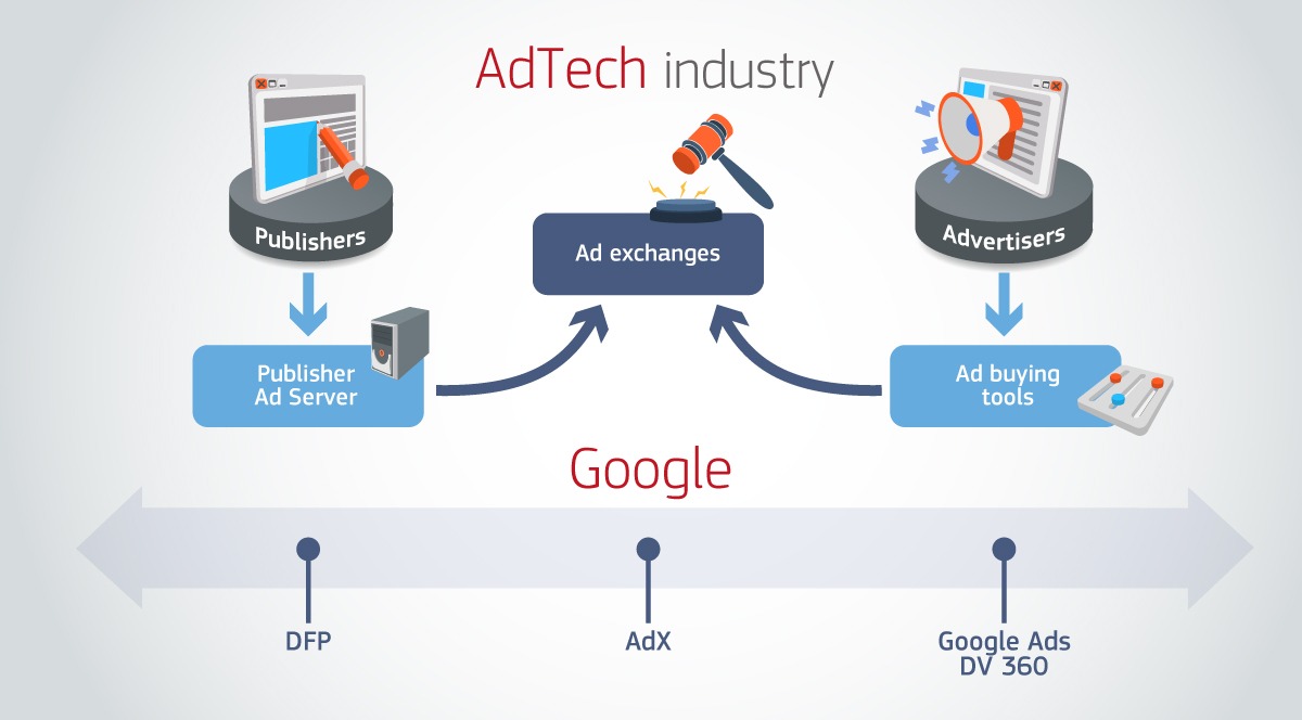 google adtech a
