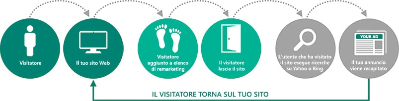 remarketing step